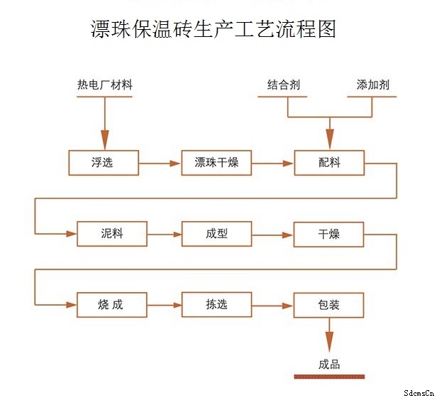 漂珠保溫磚生產(chǎn)流程 漂珠保溫磚生產(chǎn)流程